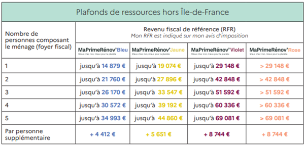 plafond des ressources prime énergétique 2021 hors ile de france