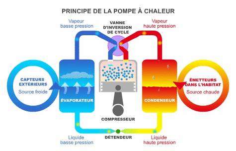 Schéma d'une pompe à chaleur fonctionnement